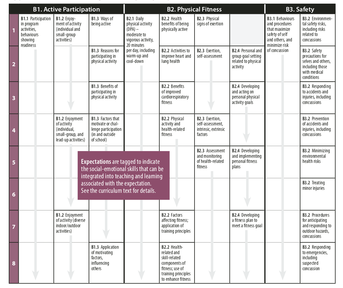 Health and Physical Education